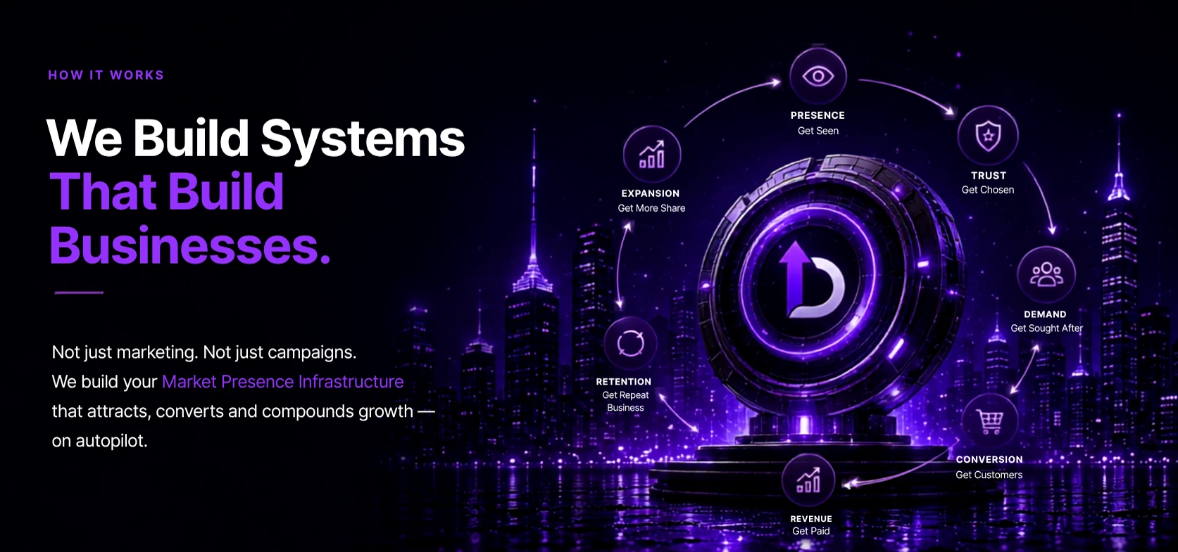 How markets are won: presence, attention, trust, demand, revenue, growth and leadership orbiting the Dino Media core.